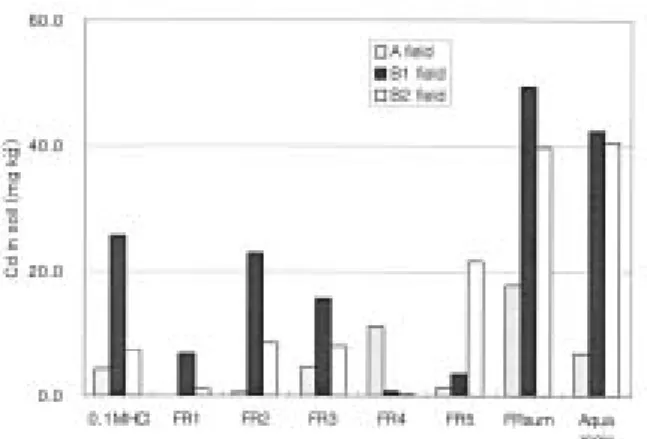 Fig. 4. Relationship between 0.1M HCl extractable Cd content and Cd fraction in paddy soil(A field).