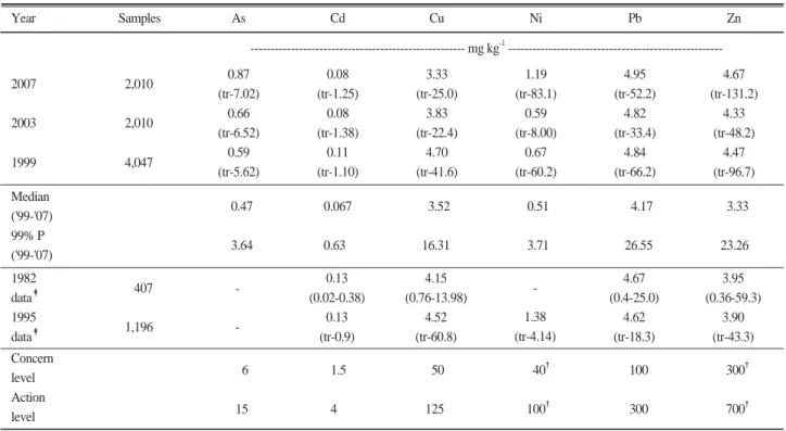 Table 2. Average contents and range of extractable heavy metal in paddy soils.