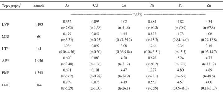Table 3. Average contents and range of extractable heavy metals in paddy soils with different soil textures.