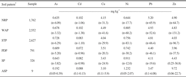 Table 5. Average contents and range of extractable heavy metals in paddy soils with different soil pattern.