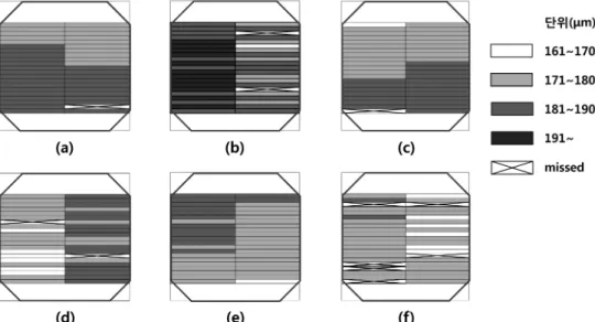 Fig. 1. Thickness distribution of Si wafers with each condition, (a) TMAH; 70 o C, (b) 80 o C, (c) 90 o C, (d) KOH; 70 o C, (e) 80 o C and (f) 90 o C.