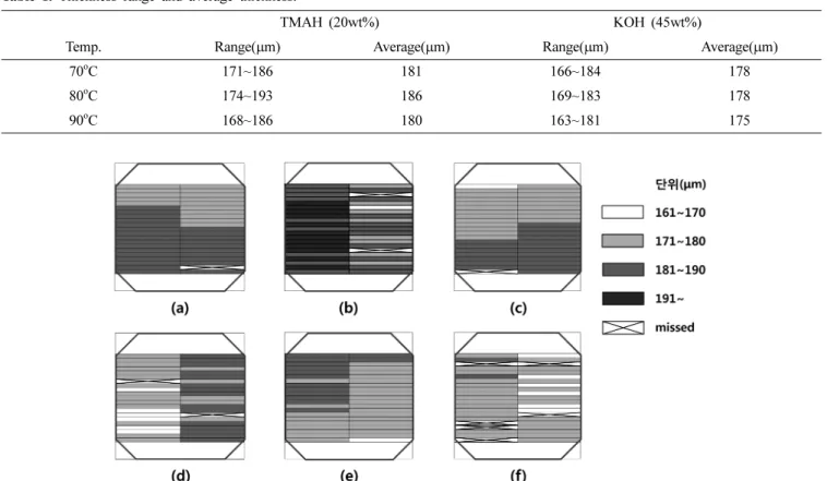 Table 1. Thickness range and average thickness.