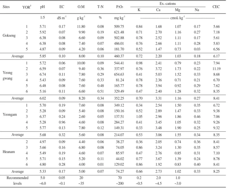Fig. 1. Changes of AMF spore density depending on cultivation year at Ginseng-cultivated fields (Vertical line is standard error).