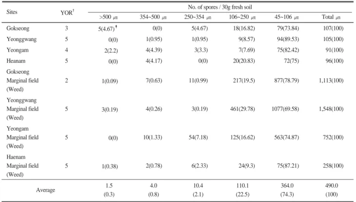 Table 2. Distribution of AMF spore size at Ginseng-cultivated fields.
