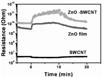 Fig. 4. Response to 10 ppm NO gas at 250 o C for the SWCNT, ZnO thin film oxidized at 400 o C, and ZnO-SWCNT composites oxidized at 400 o C