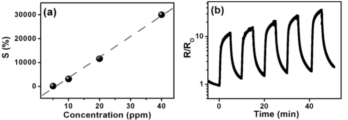 Fig. 6. Sensor response of ZnO-SWCNT composites oxidized at 400 o C at the operation temperature 250 o C showing (a) linearity with concentration and (b) reproducibility measured at 10 ppm NO gas.