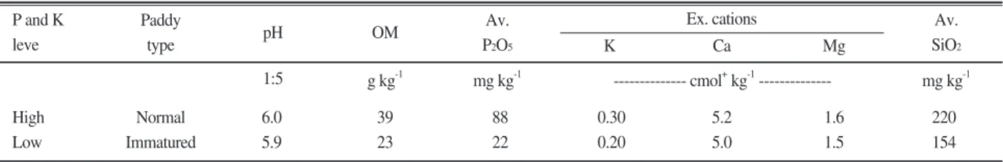 Table 1. Chemical properties of soils before the experiment.