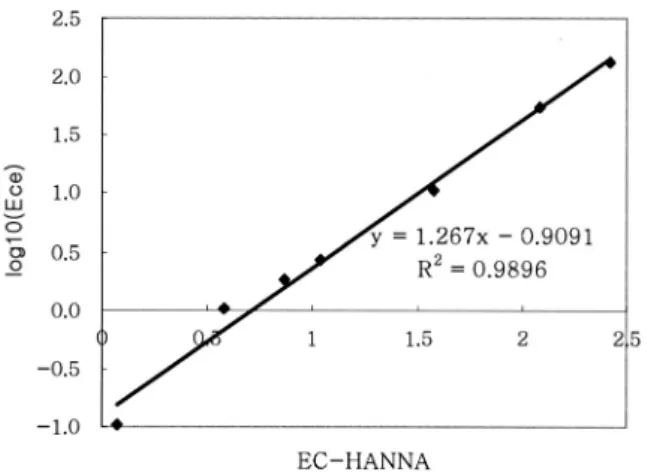 Table 1. Physiochemical properties of the soils taken at the vegetation occurred spots on the 3 study sites.