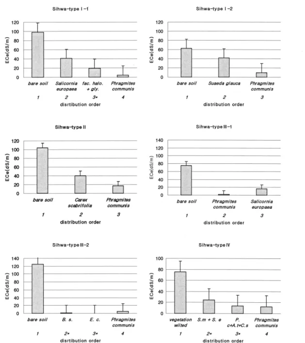 Fig. 5. The relationship between plant distribution order and soil salinity was clear on Sihwa: soil salinity gradient has difference and consistency among vegetation occurred zones and bare zone or vegetation wilted zone