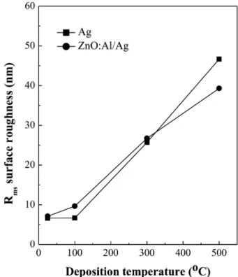 Fig. 3. Root mean square (rms) surface roughness of Ag and ZnO: