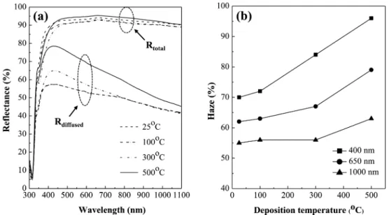 Fig. 4. Total and diffused reflectance (a) and haze (b) of the Ag back reflectors deposited at different deposition temperatures.