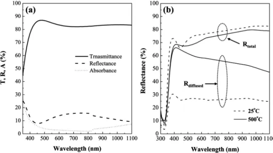 Fig. 5. Transmittance, reflectance, absorbance (a) and total and diffused reflectance (b) of ZnO:Al/Ag back reflectors at deposition temperature of 25 o C and 500 o C.