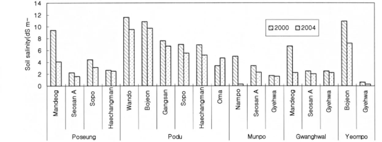 Fig. 2. The change of soil salinity on district and series in reclaimed tidal land. 