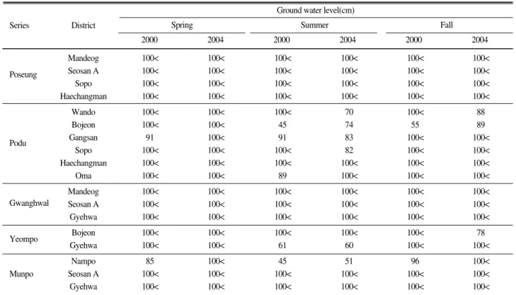 Fig. 3. The change of soil salinity on district in reclaimed tidal land. 