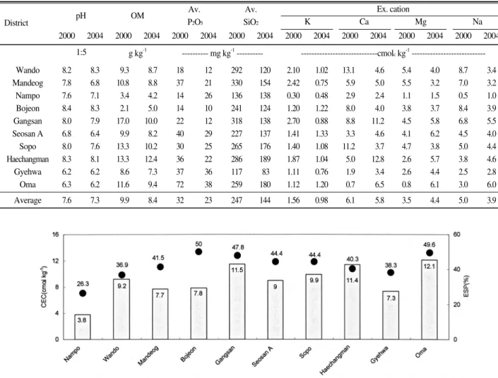 Fig. 4. Cation exchangeable capacity(CEC) and exchangeable sodium percentage(ESP) on district in reclaimed tidal land