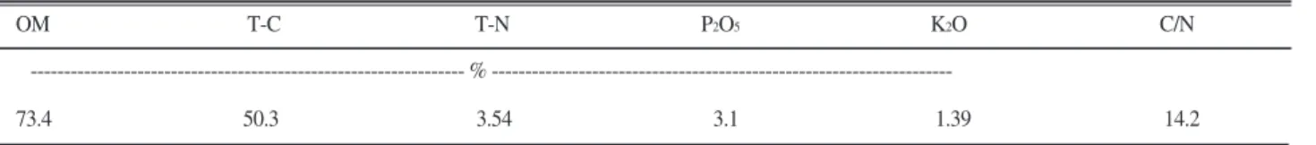 Table 1. Chemical components of used organic fertilizer. 
