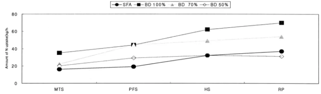 Table 6. Changes of leaf color during growth stage under different application rate and application time of mixed expeller cake.