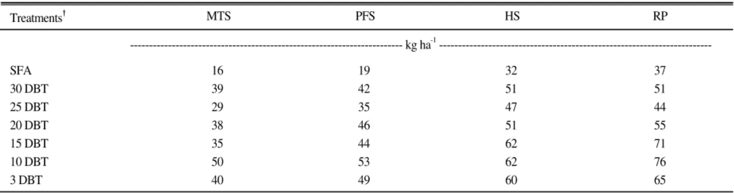 Fig. 2. Nitrogen use efficiency in rice straw and cereal under different application rate of mixed expeller cake.