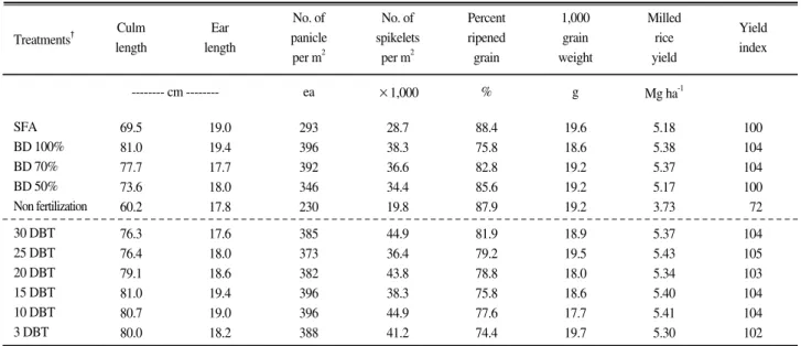 Table 8. Rice yield and yield component under different application rate  and application time of mixed expeller cake