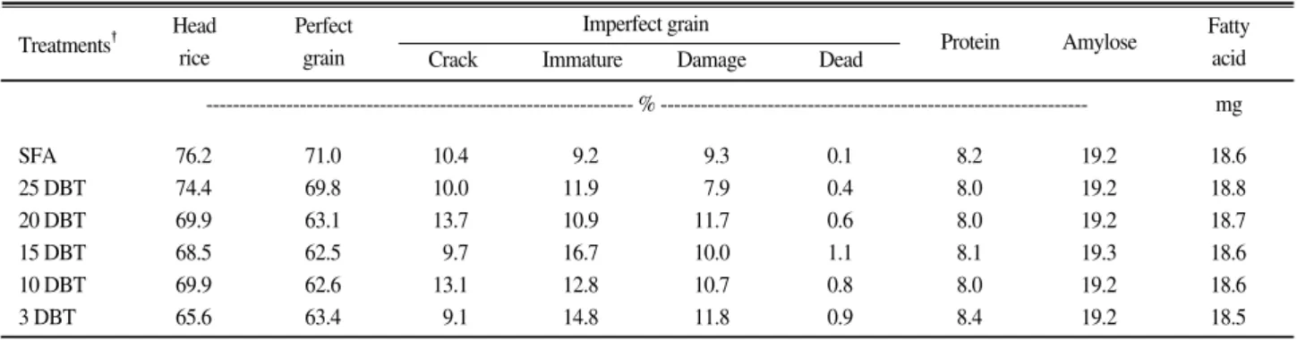 Table 10. Chemical compoments and appearance quality in brown rice under different application time of mixed expeller cake