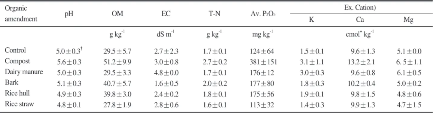 Table 1. Selected soil chemical properties of red pepper field amended with organic sources.