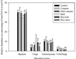 Fig. 2. Changes in the biological ratio indexes of fatty acids in the soils amended with five different organic sources