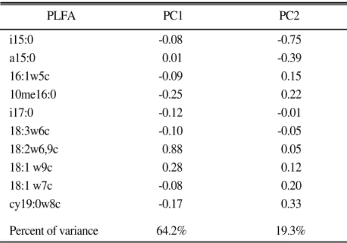Fig. 3. Plots of sample scores extracted by the principal components on the PLFA. PC indicates, a principle component.