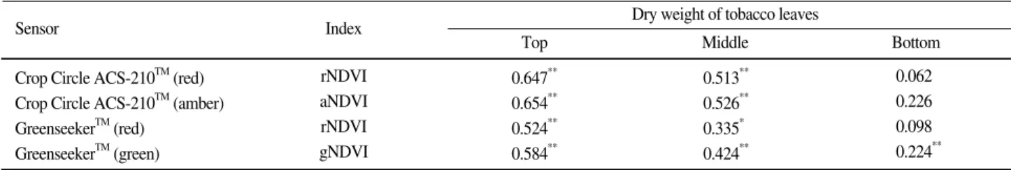Table 2. Correlation coefficient between vegetation indices by active sensors and dry weight of tobacco leaves at different stalk position (n=23)