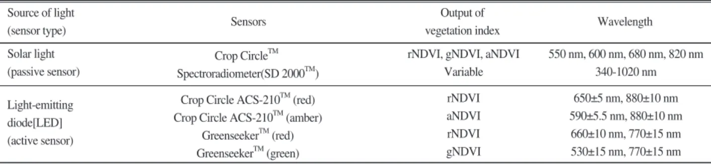 Table 1. Specification of ground-based remote sensors estimated in the experiment.