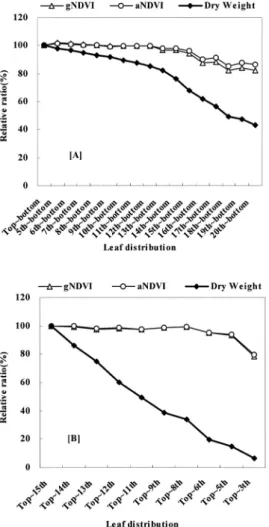 Fig. 3. Changes of relative ratio of NDVI by spectroradiometer and relative dry weight of tobacco at different stalk positions made by removal method of leaves