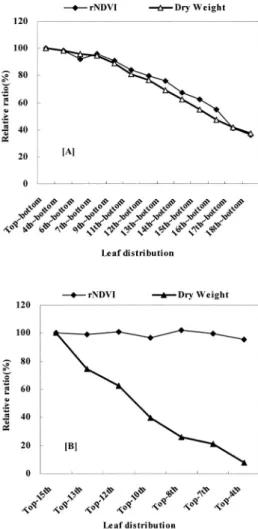 Fig. 7. Changes of relative ratio of aNDVI by Crop Circle ACS-210 TM active sensor and relative dry weight of tobacco at different stalk positions made by removal method of leaves.