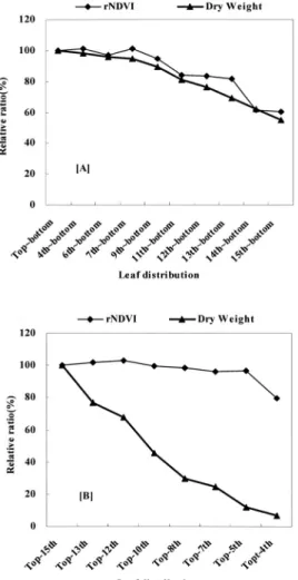 Fig. 9. Changes of relative ratio of gNDVI by GreenSeeker TM active sensor and relative dry weight of tobacco at different stalk positions made by removal method of leaves