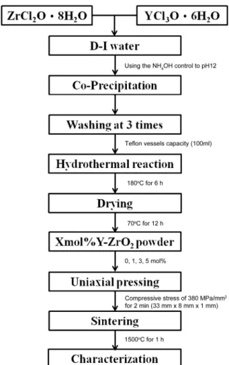 Fig. 1. Schematic diagram procedure of Xmol%Y-ZrO 2 .