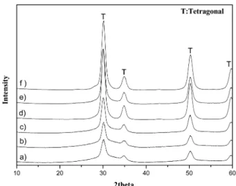 Fig. 4. SEM image of obtained Xmol%Y-ZrO 2  powder by hydrothermal at 180 o C for 6 h