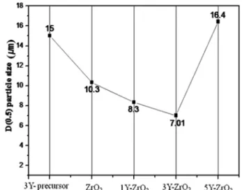 Fig. 6. TG-DTA result of obtained 3Y-ZrO 2  precursor powder.