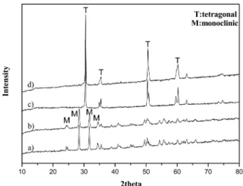 Fig. 9. 3 point bending strength of Xmol%Y-ZrO 2  sample sintered at 1500 o C for 1 h after hydrothermal reaction 180 o C for 6 h.