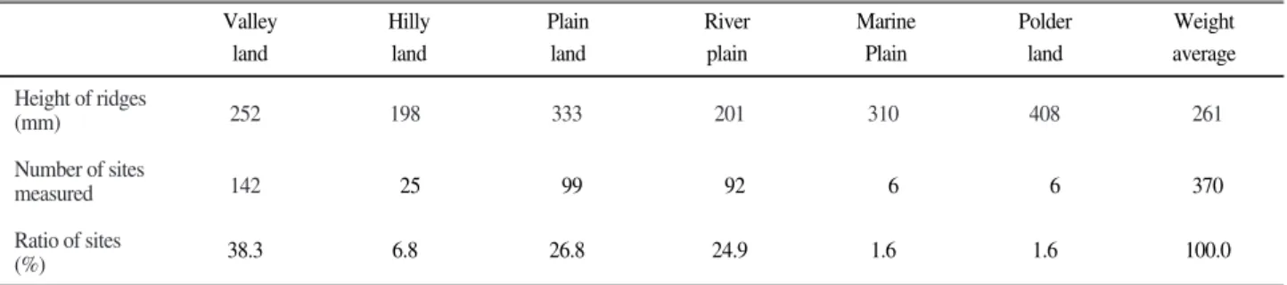 Table 1. Average height of ridges and its ratio at paddy field according to topological types in Korea.