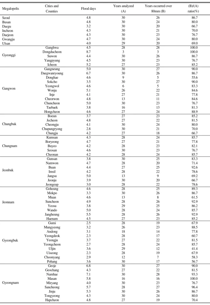 Table 2. Number of flood days and Ratio of years occurred over 80mm rainfall against years analyzed according to regions in Korea.