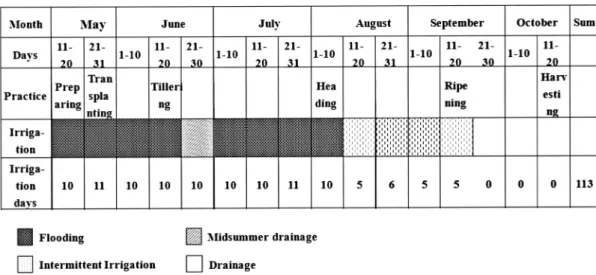 Table 3. Average level of water and its standard deviation  according to regions at paddy farming in Korea.