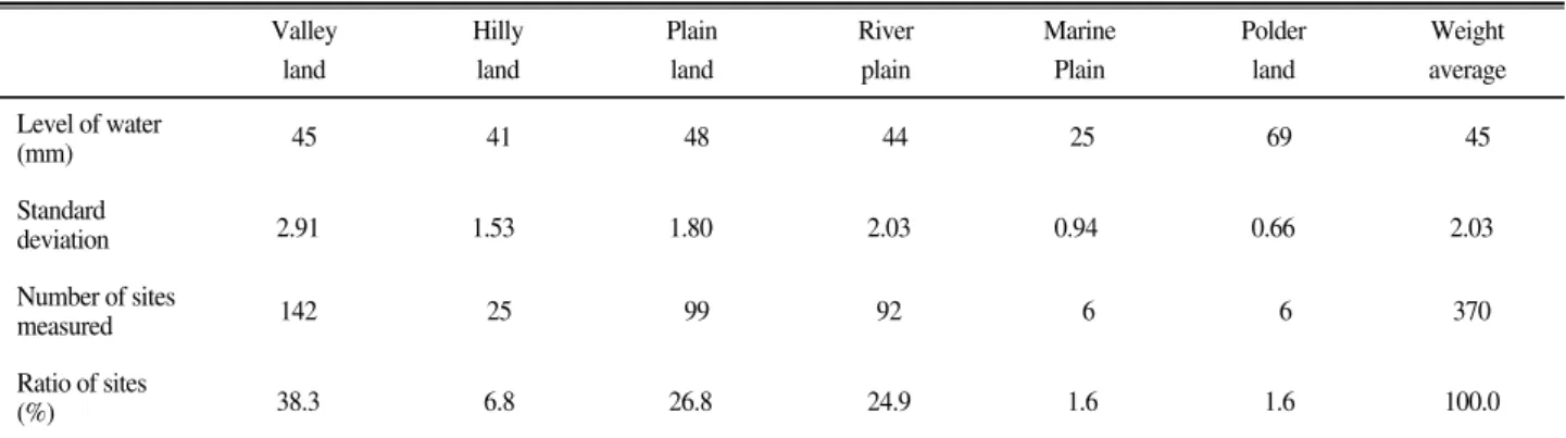Table 4. Average level of water and its ratio according to topological types at paddy farming in Korea.