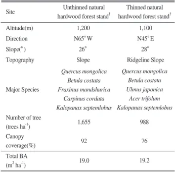 Table 2. Soil properties of study sites.
