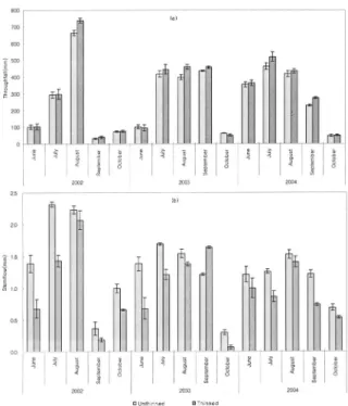 Fig. 3. Seasonal changes in total rainfall within forest (throughfall + stemflow) and precipitation