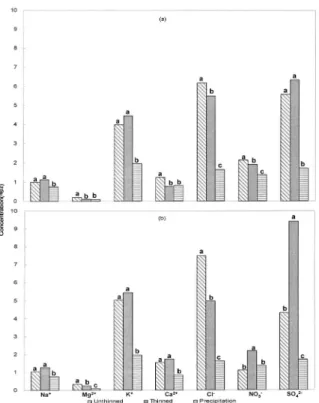Fig. 6. Mean annual exchangeable cations and inorganic anions concentrations of throughfall (a) and stemflow (b)