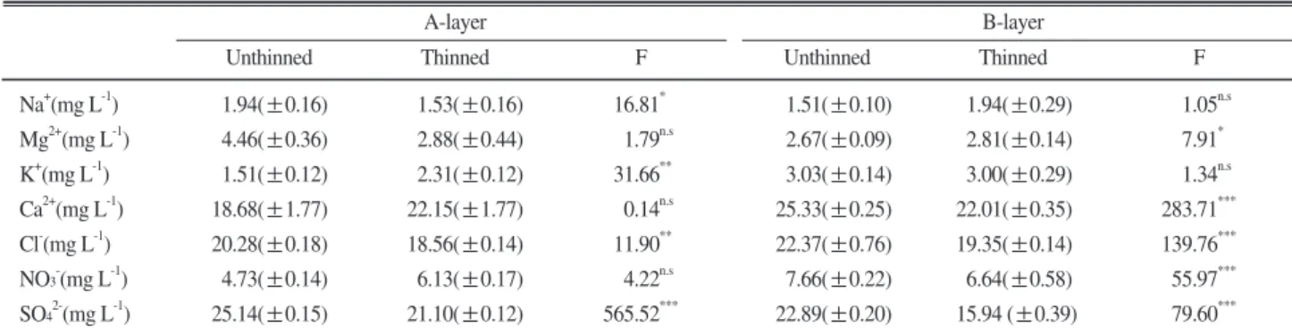Table 3. Mean ( ± ±standard error) annual concentrations of exchangeable cations and inorganic anions in A-layer and B-layer soil water.