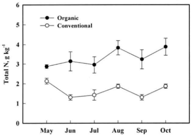 Fig. 3. Ammonium N content in the soil of conventional and organic apple farms. Bars represent standard deviation (n=6).