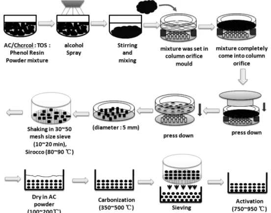 Fig. 1. Manufacturing procedure of TiO 2  combining spherical activated carbon photocatalytics.
