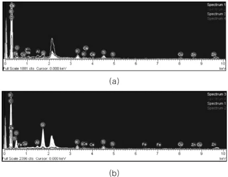 Fig. 4. EDX patterns of TiO 2  combining spherical activated carbon photocatalysts, (a) AOP and (b) COP.