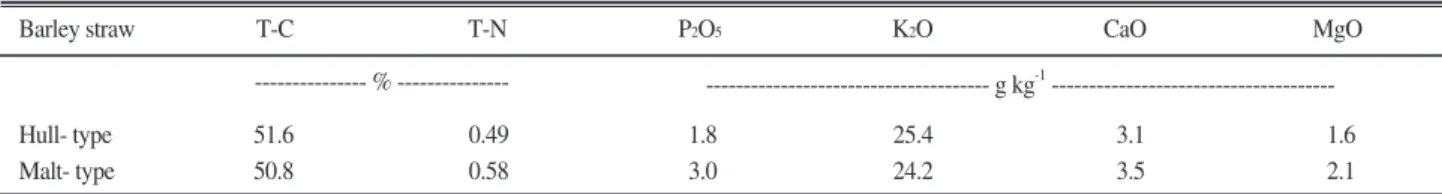 Table 1. Chemical properties of barley straw used in the burning experiment.