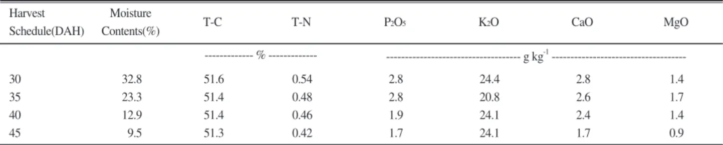 Table 3. GHGs emission from barley straw burning.