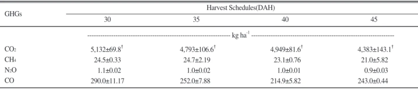 Table 5. Emission GHGs emission from burning of barley straw as affected by different harvest schedules.